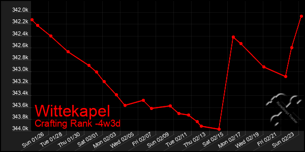 Last 31 Days Graph of Wittekapel