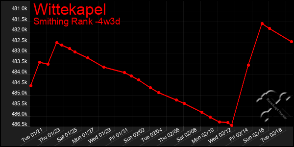 Last 31 Days Graph of Wittekapel