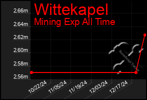 Total Graph of Wittekapel