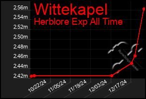 Total Graph of Wittekapel