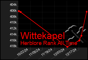 Total Graph of Wittekapel