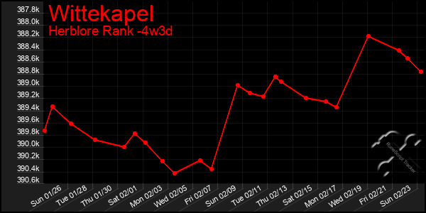 Last 31 Days Graph of Wittekapel