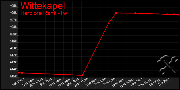 Last 7 Days Graph of Wittekapel