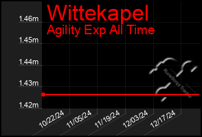 Total Graph of Wittekapel