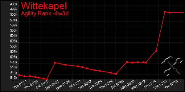 Last 31 Days Graph of Wittekapel