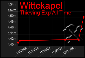 Total Graph of Wittekapel