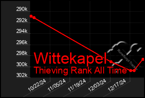 Total Graph of Wittekapel