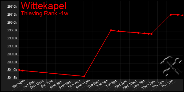 Last 7 Days Graph of Wittekapel