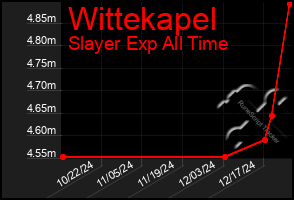 Total Graph of Wittekapel