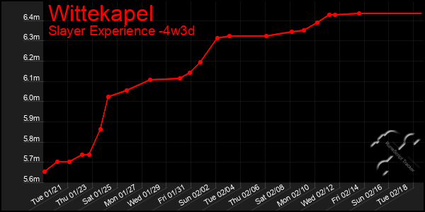 Last 31 Days Graph of Wittekapel