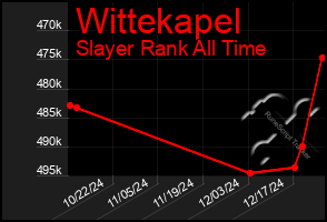 Total Graph of Wittekapel