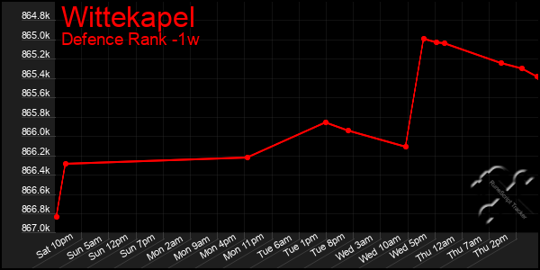 Last 7 Days Graph of Wittekapel