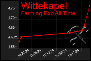 Total Graph of Wittekapel