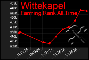 Total Graph of Wittekapel