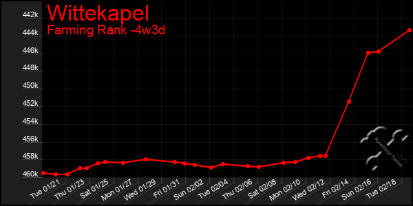 Last 31 Days Graph of Wittekapel