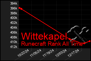 Total Graph of Wittekapel