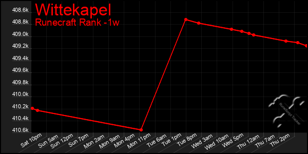 Last 7 Days Graph of Wittekapel