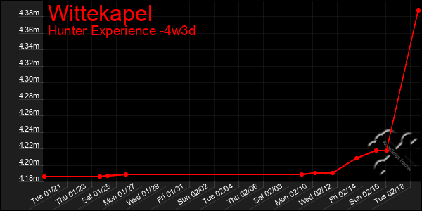 Last 31 Days Graph of Wittekapel