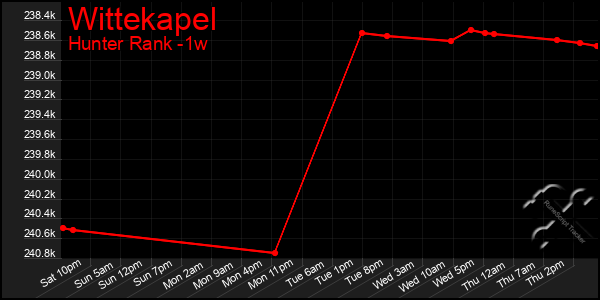 Last 7 Days Graph of Wittekapel