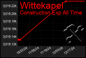 Total Graph of Wittekapel