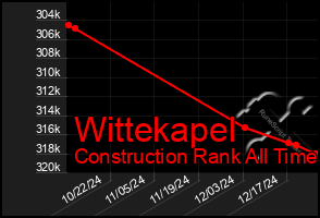 Total Graph of Wittekapel