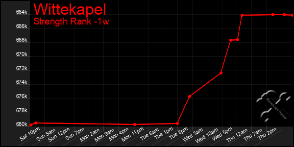 Last 7 Days Graph of Wittekapel