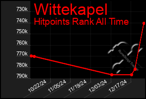 Total Graph of Wittekapel