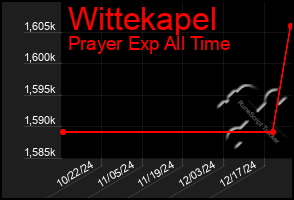 Total Graph of Wittekapel