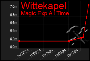 Total Graph of Wittekapel