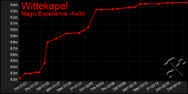 Last 31 Days Graph of Wittekapel