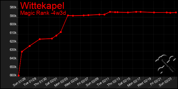 Last 31 Days Graph of Wittekapel