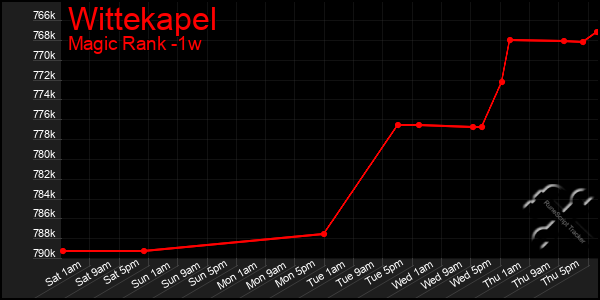 Last 7 Days Graph of Wittekapel