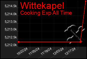 Total Graph of Wittekapel