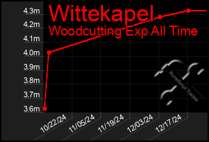 Total Graph of Wittekapel