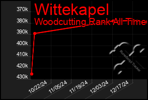 Total Graph of Wittekapel