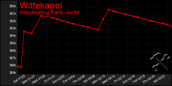 Last 31 Days Graph of Wittekapel