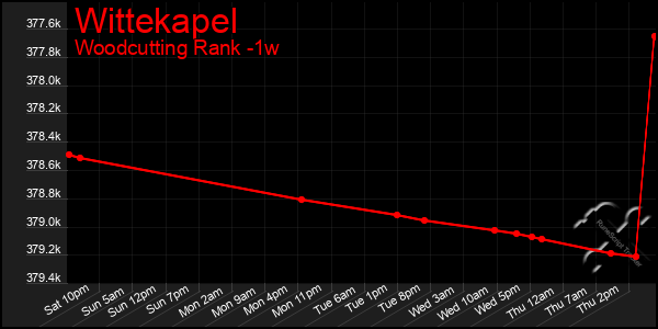 Last 7 Days Graph of Wittekapel