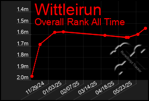 Total Graph of Wittleirun