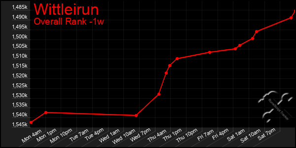 Last 7 Days Graph of Wittleirun