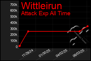 Total Graph of Wittleirun