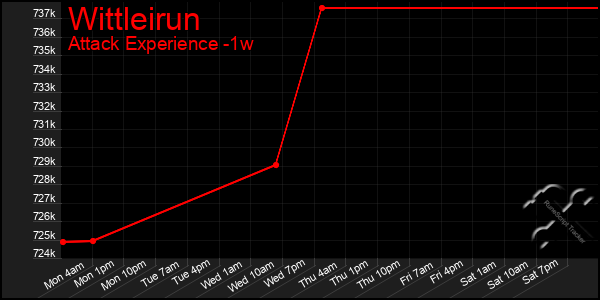 Last 7 Days Graph of Wittleirun