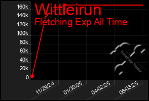 Total Graph of Wittleirun