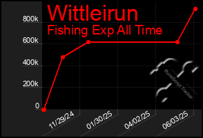 Total Graph of Wittleirun