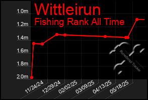 Total Graph of Wittleirun