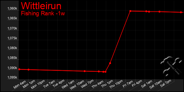 Last 7 Days Graph of Wittleirun