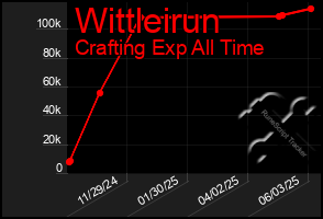 Total Graph of Wittleirun