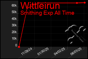 Total Graph of Wittleirun