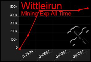 Total Graph of Wittleirun