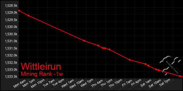 Last 7 Days Graph of Wittleirun