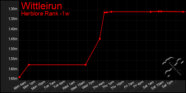 Last 7 Days Graph of Wittleirun